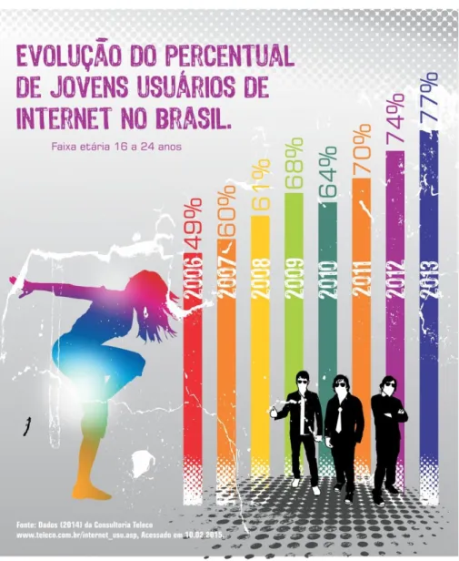 Gráfico 1: Evolução da utilização da internet pelos jovens no Brasil 