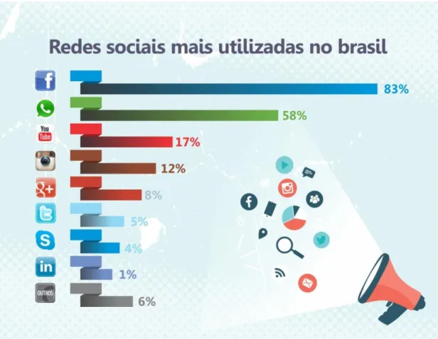 Gráfico 2. Redes sociais mais utilizadas  