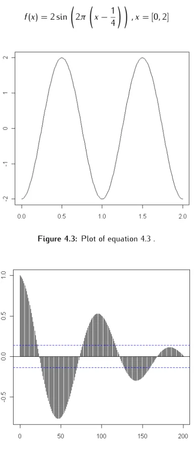 Figure 4.3: Plot of equation 4.3 .