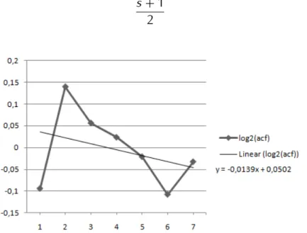 Figure 4.7: Estimation of the Hurst parameter based on autocorrelation function using linear