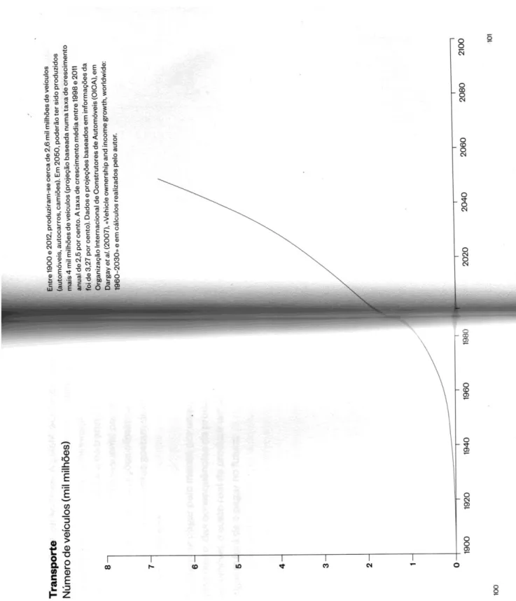 Gráfico crescimento  uso automóvel 