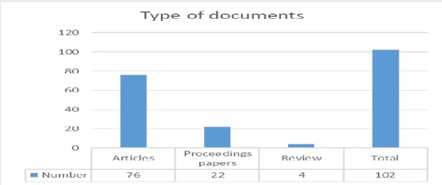 Figure  2  shows  the  evolution  of  publications  from  1995  to  March  2018,  with  the  peak  of  publications on this subject being the 16 documents published in 2015