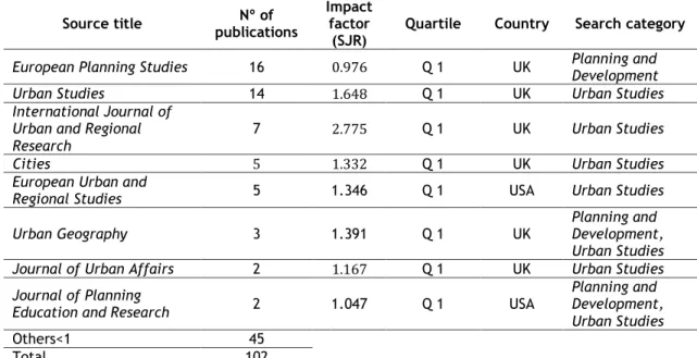 Table 5 presents the main journals publishing the documents selected, as well as the areas of  research studies have dealt with