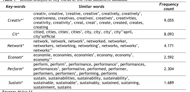 Table 7 – Lexical analysis of key-words of the final document database 