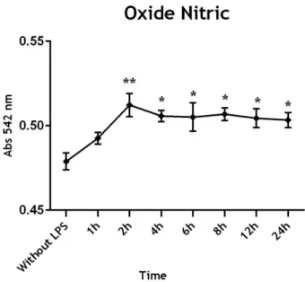 Figure 10: Time-course of oxide nitric production in response to 0.1 µg/mL of LPS in CPEC medium