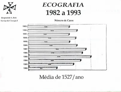 Figura 3-Número de Ecografias realizados no Serviço de Cirurgia 1, desde 1982 (introdução da Ecografia no Serviço)  a 1993, retirado de &#34;Actividades dos Serviço- Cirurgia 1-Propdêutica Cirurgica 1959-1994”