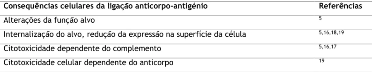 Tabela 1 – Alterações celulares consequentes da ligação anticorpo-antigénio e referências bibliográficas  que as suportam respetivamente