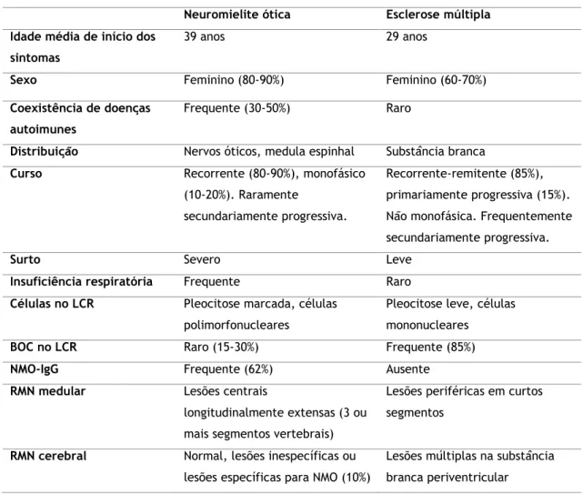 Tabela  3  –  Características  epidemiológicas,  clínicas,  laboratoriais  e  imagiológicas  que  diferenciam  a  neuromielite ótica da esclerose múltipla