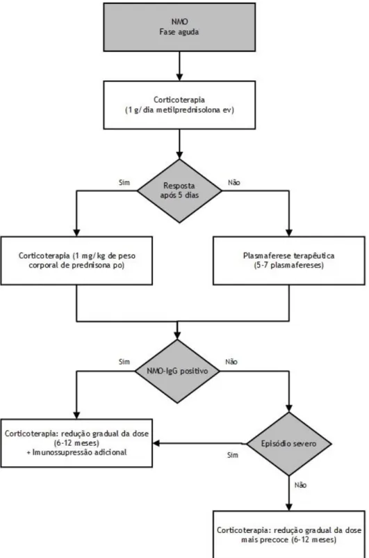 Figura 5 – Algoritmo terapêutico para o tratamento agudo dos surtos proposto de acordo com Jacob, A.,  Mckeon, A