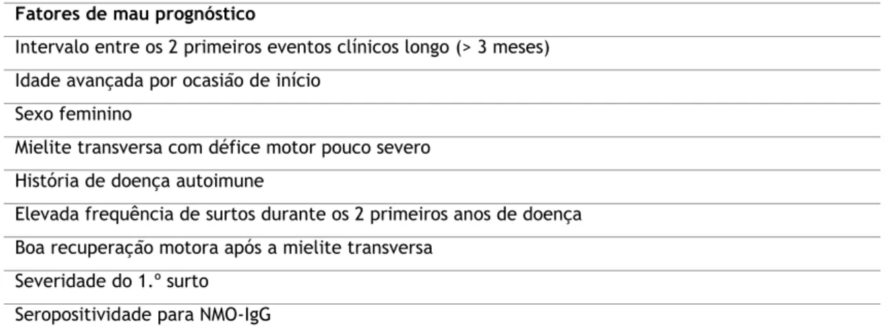 Tabela 7 – Fatores de mau prognóstico para a neuromielite ótica. 5,52,59–61