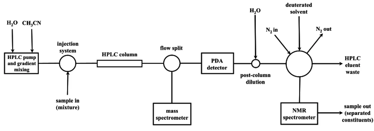 Figure 3.1.1 - Schematic diagram of an HPLC-SPE-NMR system (Jaroszewski, 2005). The mixture  components are separated on a HPLC column with non-deuterated solvents, and a chromatogram is  recorded using a photodiode array detector