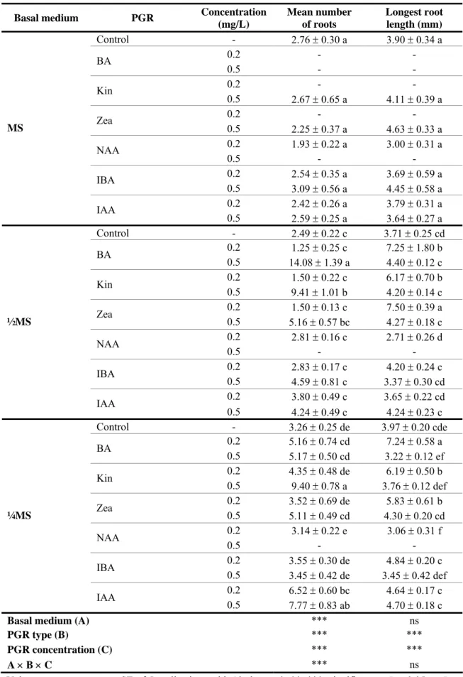 Table 2.3.1. Effect of basal medium and PGR type and concentration on mean root number and length  (mm) of P