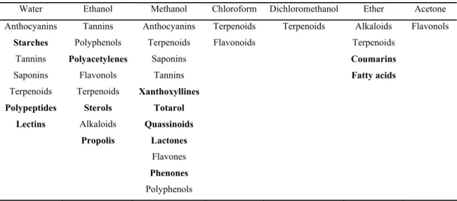 Table 3.1.1. Classes of natural products extracted by several solvents. Compounds in bold are commonly  obtained only by one solvent (adapted from Cowan, 1999)