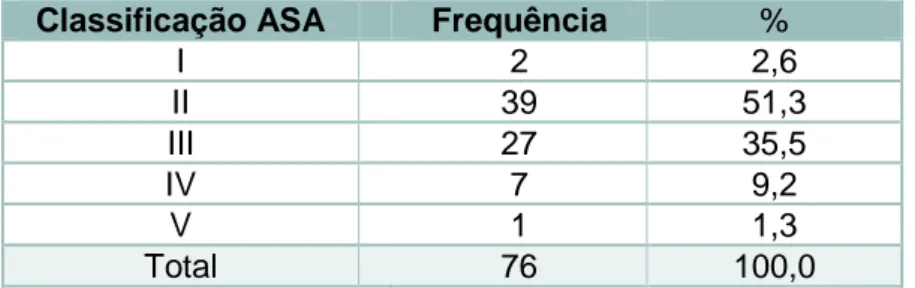 Tabela II - Classificação ASA dos doentes intervencionados 