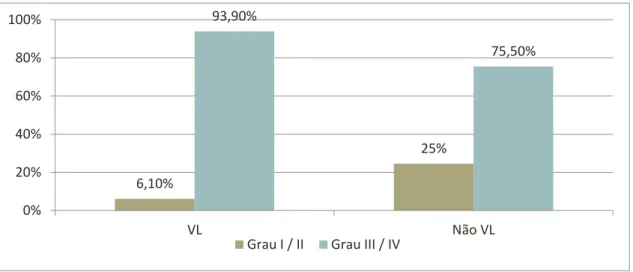 Figura 3 - A VL e o Grau de laringoscopia 