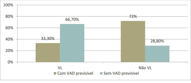 Figura 6 - A VL e a VAD previsível, nos doentes com consulta e/ou visita pré-anestésica 