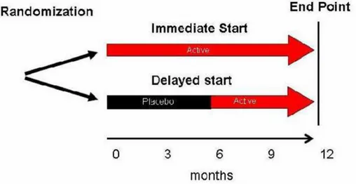 Figura  5  –  Descrição  esquemática  do  “delayed-start  design”.  Os  pacientes  de  forma  randomizada  recebem  o  agente  terapêutico  imediatamente  ou  com  um  intervalo  de  tempo