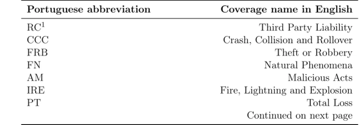 Table 2.1: List of coverage abbreviations with description Portuguese abbreviation Coverage name in English