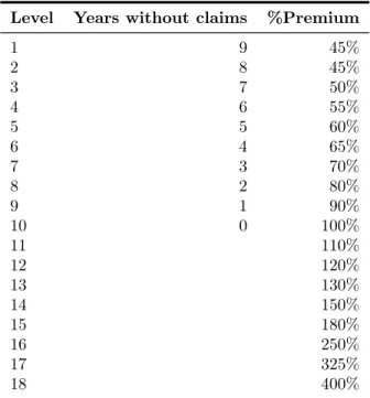 Table 2.2: Bonus-Malus levels for TPL coverage based on no-claim years