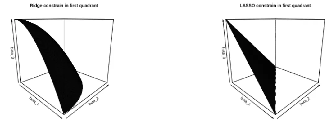 Figure 3.1: Ridge and LASSO constrain surface for 3 element β vector