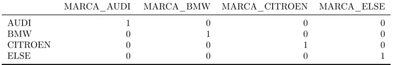 Table 3.1: Dummy columns for categorical variable