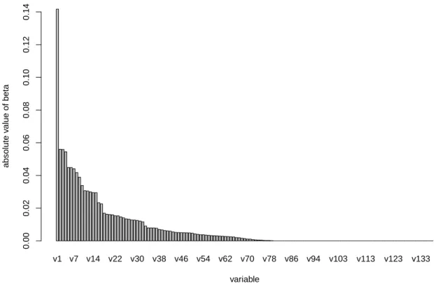 Figure 3.4: Ranking of average estimated beta by cross validation of the theft severity model