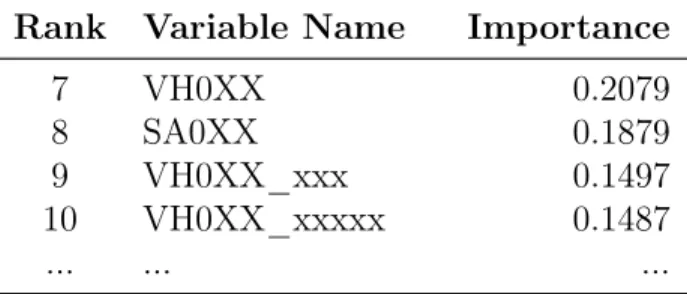 Table 3.2 – continued from previous page Rank Variable Name Importance