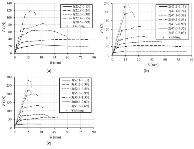 Table 3 summarizes, for each tested beam, the obtained values for the deflection ductility index  ( μ δ )