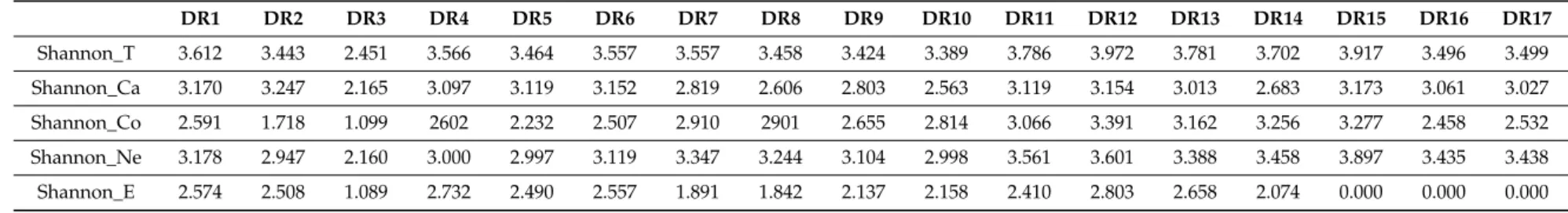 Table 4. Shannon diversity by 17 relevé from Dominican Republic (DR).