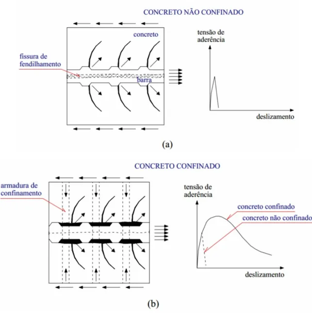 Figura 2.13 – Ruptura por aderência por: (a) fissuração por fendilhamento em concreto não- não-confinado; (b) arrancamento em concreto confinado (FERNANDES, 2000)