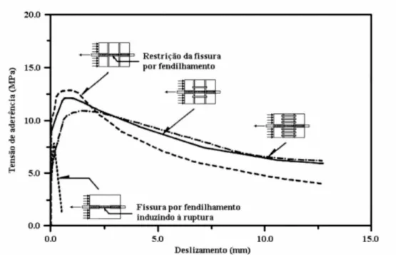 Figura 2.18 – Influência da armadura de confinamento na relação local tensão de aderência versus  deslizamento de barras nervuradas (SOROUSHIAN et al, 1991)