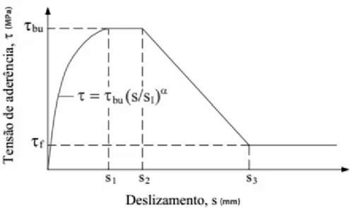 Figura 2.21 – Relação analítica tensão de aderência versus deslizamento carregamento monotônico  (CEB-FIP MC 1990, 1991)