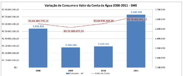 Figura 6 – Variação de Consumo e Valor da Conta de Água 2008-2011 - SME 