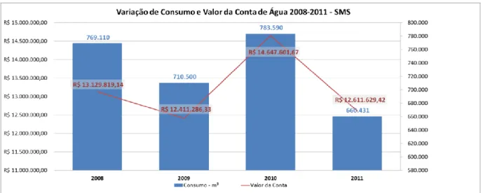 Figura 7 - Variação de Consumo e Valor da Conta de Água 2008-2011 - SMS 