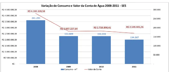 Figura 13 - Variação de Consumo e Valor da Conta de Água 2008-2011 – SES 