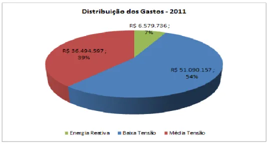 Figura 17 - Distribuição dos Gastos com Energia nas Secretarias e Subprefeituras da PMSP 