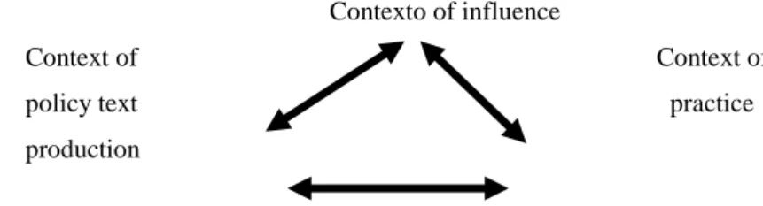 Figura 1 -  Contextos do processo de formulação de uma política  (Contexts of policy making)  FONTE: BOWE et al.,1992, p