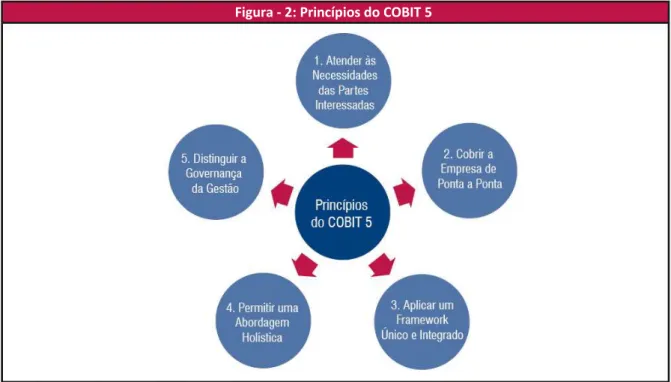 Figura  ‐ 2:   Princípios   do   COBIT   5