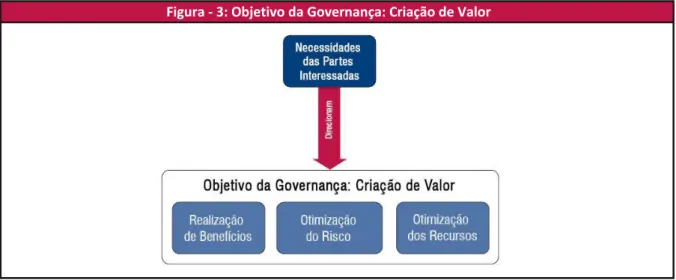 Figura  ‐  3:   Objetivo   da   Governança:   Criação   de   Valor