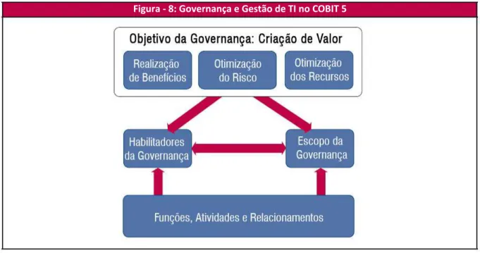 Figura  ‐  8:   Governança   e   Gestão   de   TI   no   COBIT   5