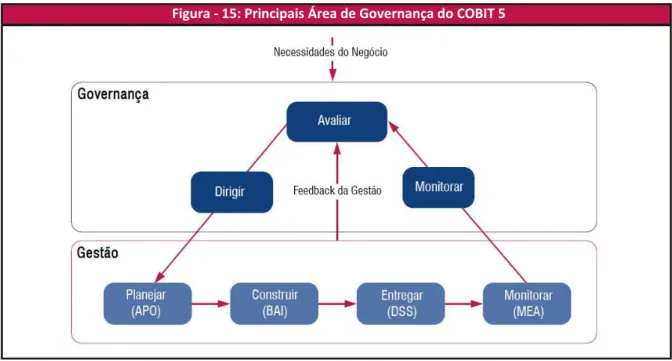 Figura  ‐  15:   Principais   Área   de   Governança   do   COBIT   5