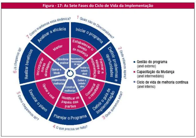 Figura  ‐  17:   As   Sete   Fases   do   Ciclo   de   Vida   da   Implementação