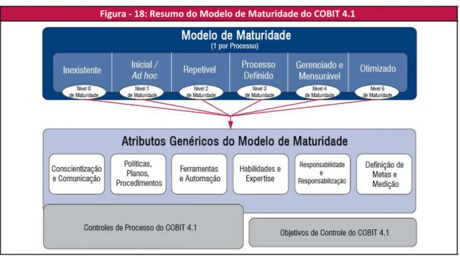 Figura  ‐  18:   Resumo   do   Modelo   de   Maturidade   do   COBIT   4.1