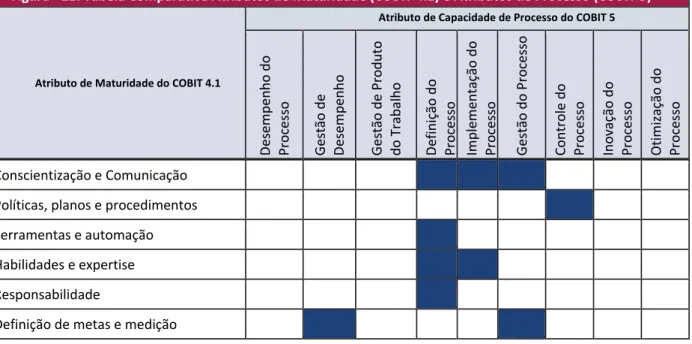 Figura  ‐  21:   Tabela   Comparativa   Atributos   de   Maturidade   (COBIT   4.1)   e   Atributos   de   Processo   (COBIT   5)