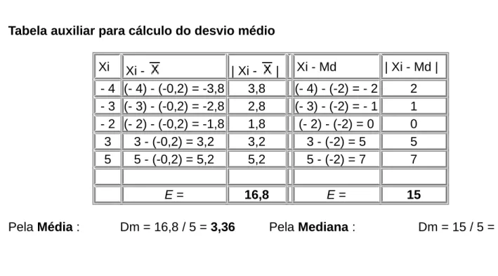 Tabela auxiliar para cálculo do desvio médio