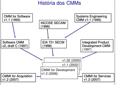 Figura 1.2  História dos CMMs 