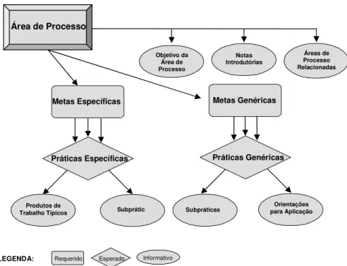 Figura 2.1  Componentes do Modelo CMMI 