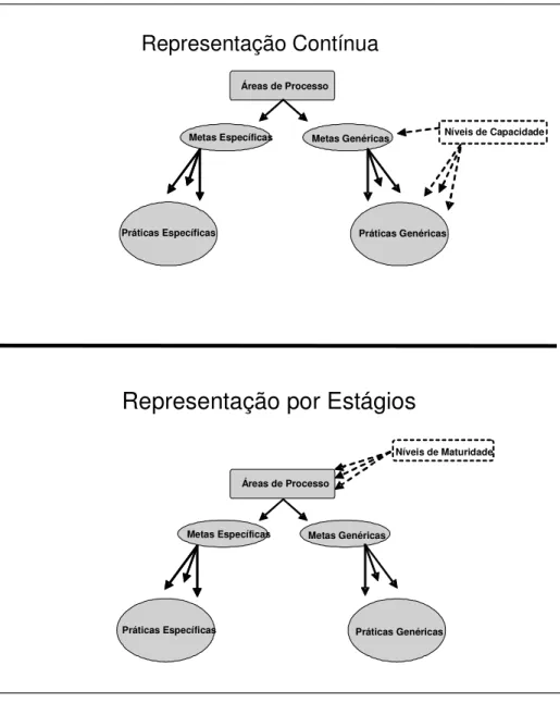 Figura 3.1  Estruturas das Representações Contínua e por Estágios 