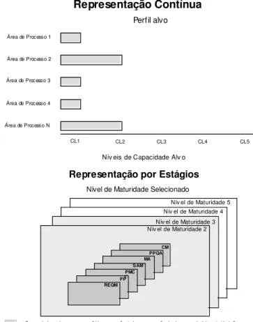 Figura  3.2    Áreas  de  Processo  na  Representação  Contínua  e  na  Representação por Estágios 
