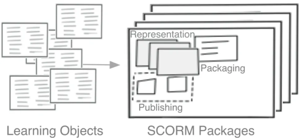 Figure 4 - Learning Objects and SCORM Packages. 